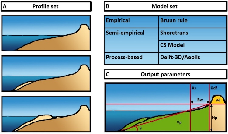 Simulating long-term cross-shore dynamics