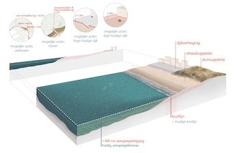 The impact of climate change scenarios on Belgian coastal policy1