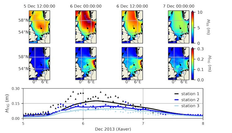 Free infragravity waves in the North Sea