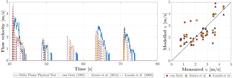 Measured and modelled peak values