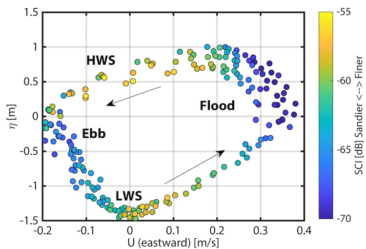 Sediment Composition Index (SCI) on Ameland ebb-tidal delta