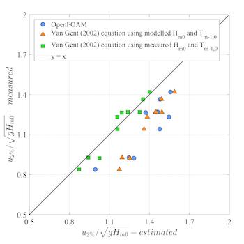 Measured versus modelled dimensionless