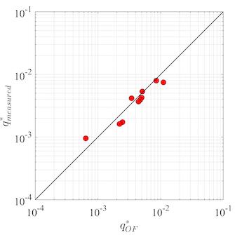 Measured flow velocities and estimated ones