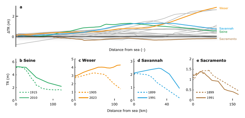 Changes of the tidal range in the eighteen estuaries. a. Along channel changes of the tidal range for the 18 estuaries included in our study, the distance to the sea is normalized by the distance to the most landward observation, along channel profiles of the tidal range in b. the Seine in 1915 and 2010, c. the Weser in 1905 and 2023, d. the Savannah in 1899 and 1992, and e. the Sacramento in 1899 and 1992.