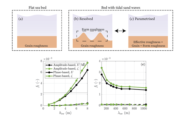 Top: schematic representation of sand wave-induced form roughness: (a) the roughness that the flow experiences over a flat bed is purely due to grain roughness. Sand waves add additional roughness to the seabed, which can be modelled either by (b) resolving the sand waves or (c) imposing an increased effective roughness over a flat bed. Bottom: Form roughness obtained from Delft3D simulations (ff) in terms of (d) sand wave height and (e) wavelength. Thin black line corresponds to the grain roughness.