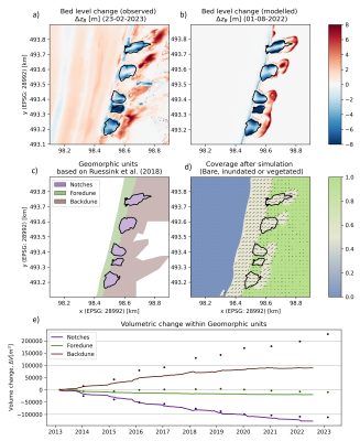 Figure 1. Overview of the development of five excavated notches at the National Park Zuid-Kennemerland. The observed (a) and modelled (b) bed level changes are compared in the upper panels.  The sand coverage, water level, and vegetation cover at the end of the simulation are shown in d), together with arrows indicating wind flow, averaged over the last year. The volumetric changes within the different geomorphic units (c), based on Ruessink et al. (2018), are shown in the bottom panel (e).