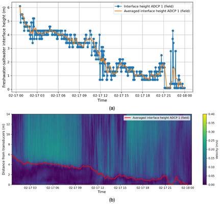 Figure 1. (a) Averaged freshwater-saltwater interface height estimated from the velocity profiles; (b) Estimated freshwater-saltwater interface height overlaid on field velocity measurements.