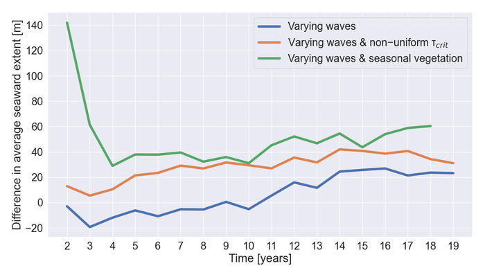 Figure 1: Differences in average seaward salt marsh extent for different scenarios compared to the 'Constant waves' scenario over the simulation time.