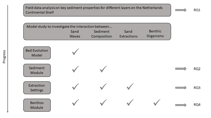 Schematic visualisation of the structure of this study. The first research question addresses data analysis of existing data to explore sediment properties on the NCS. The second to fourth question are modelling steps that expand on one another to explore the interaction between sand waves, sediment composition (RQ2), sand extraction (RQ3) and benthic organisms (RQ4).