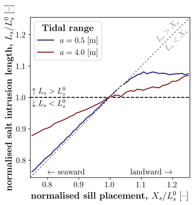 Salt intrusion length (Ls) versus sill placement (Xs) normalised by the salt intrusion length without a sill (Ls0). Sill placement is the distance of the sill from the estuary mouth. (Figure from Hendrickx et al., in review.)