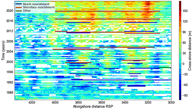 Figure 1: Spatiotemporal evolution of the shoreline with the timing and alongshore extent of the beach and shoreface nourishments. The alongshore distance is expressed as beach pole distance (RSP) with, for instance, one kilometre between beach poles 3000 and 3100. Blue colours represent a more landward situated shoreline, while orange and red colours represent a more seaward situated shoreline. North is to the right and south is to the left. The blank spaces between the data represent missing values.