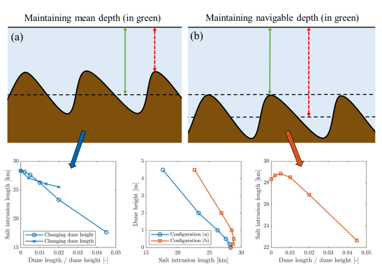 Top: visualisation of the two dune configurations that (a) maintain mean depth and (b) maintain navigable depth. Maintained depths are indicated in green and changing depths are indicated in red. Bottom: Influence of changing dune geometry on salt intrusion length with the panels; left: dune configuration (a), right: dune configuration (b) and middle: dune height only for both configurations.