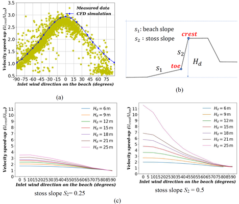 Figure 1. a) velocity speed-up factor (crest to toe) for CFD validation b) synthetic foredune profile c) Velocity speed-up factor for synthetic foredune considering different values of the stoss slope (S2).