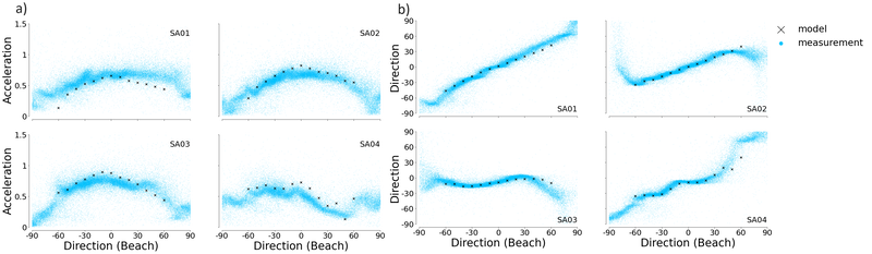 Figure 1: a) shows the wind velocity at every sonic anemometer (blue dots) for incident wind directions from -90 to 90 degrees and model output (black crosses) for incident wind directions from -60 to 60 degrees. b) shows the measured wind direction at the SAs. The directions are all relative to the blowout axis.  The wind speed is normalized to the 10m wind measured at the weather station in IJmuiden. This station is located only 2km away from our study site and thus, the measurements by this station were seen as representative of the wind at the beach. 