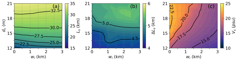 The impact of channel depth (dc) and intertidal wetland width (wi) on the salt intrusion length (Ls, a), the variation in salt intrusion length over a tidal cycle (ΔLs, b) and the stratification in the inlet of the estuary (Vs, c), during a low discharge event.