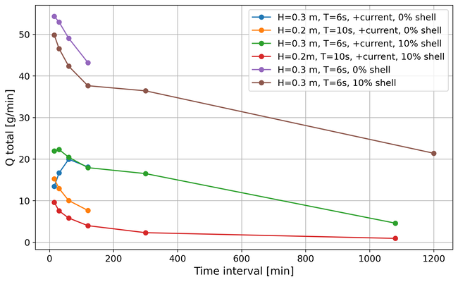 Figure 1. Bedload transport rates of sand (ombinations, where the superimposed current (0.1 m/s) is in the direction of wave propagation.