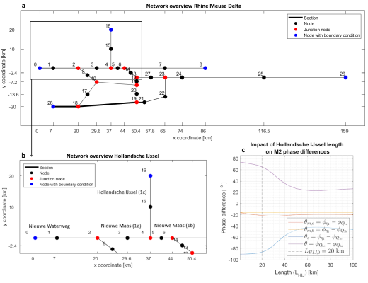 Figure 1: a) Overview of the Rhine Meuse Delta in the analytical model, and b) a more detailed overview of the junction with the Hollandsche IJssel. c) Phase differences between water level and discharge for each channel section connected to the junction with the Hollandsche IJssel (node 4 in panel a and b) as a function of the Hollandsche IJssel length. The phase difference influencing salt intrusion is given in purple as the phase difference between the discharge in the Hollandsche IJssel and the discharge in the Nieuwe Maas (1a); in orange the phase difference between water level and discharge of the Nieuwe Maas (1a); in yellow the phase difference between water level and discharge of the Nieuwe Maas (1b); in blue the phase difference between water level and discharge for the Hollandsche IJssel; and the dashed line shows the current length of the Hollandsche IJssel. The result shows that shortening the Hollandsche IJssel would increase the phase difference between the discharges. However, the effect is limited as the current length is in a region with a small slope coefficient.