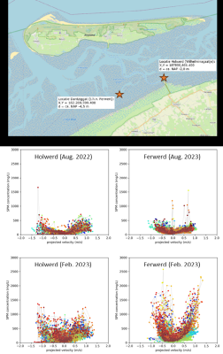 Figure 1. Monitoring locations and SPM concentration against velocity at Holwerd and at Ferwerd in August 2022 and in February 2023.