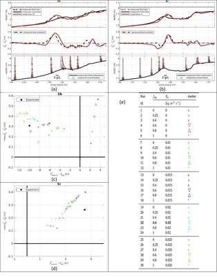 Figure 1: model results. (a)-(b): reference morphodynamic simulations of, respectively, storm and post-storm hydrodynamic conditions using the same model settings. The top panels compare the model final bathymetry with the measured initial and final bed level. The middle panels evaluate the performance of the model to calculate the bed-elevation evolution; the bottom panels illustrate the sediment-concentration profiles at different cross-shore locations. (c)-(d): Distribution of the bar height evolution versus bar migration (between final and initial bed profiles) under different values of bedload and suspended-load coefficients. The corresponding values set for each marker are listed in (e); markers of the same shape and color show the effects of suspended-load and bedload coefficients respectively. Run #22 is the reference case.