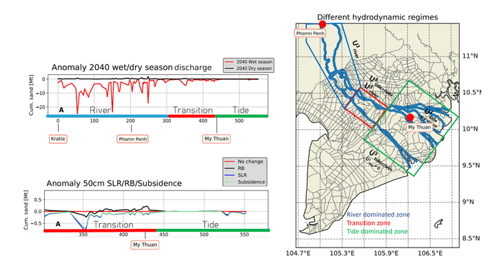 Upper left graph: Annual cumulative sand transport anomaly for an altered discharge due to upstream dam construction. Red indicates the wet and black the dry season along the main branch of the Mekong River.  Lower left graph: Indicates anomalies in sand transport in the fluvial-tidal and tidal zone as a response to subsidence, SLR and river bed lowering (RB). Right figure: Indicates the different hydrodynamic regimes identified in the study area.