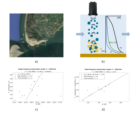Figure 1: a) Field measurements were taken in and around the Molengat tidal channel near Texel Island in Spring 2022. b) Based on particle size-acoustic wavelength interactions, the backscatter response varies with particle size between frequencies. Combining empirical backscatter responses with multi-frequency measurements yields mean particle radius estimates, which can be applied to establish a more robust relation between backscatter and SSC. c), d) Performance differences of the single and multi-frequency approach for a combined ebb and flood measurement set.