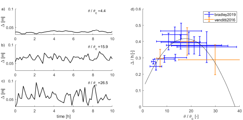 Figure 1. a-c) Dune height Δ over time for three experiments of Bradley & Venditti (2019), for three different transport stages θ/θc (i.e., bed shear stress divided by critical shear stress). d) Variability in non-dimensional dune height Δ/h increases with transport stage. Here, h is time-averaged water depth. The dune height predictor of Venditti & Bradley (2022) is shown as a black parabola. Colored error bars indicate standard deviation for the experiments of Venditti et al. (2016) (orange) and Bradley & Venditti (2019) (blue).