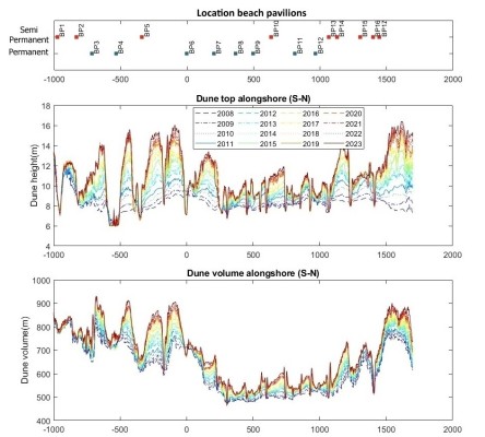 Figure 1: Dune development along the Noordwijk coast with (A) the alongshore locations of (semi) permanent beach pavilions, (B) the dune top height development from 2008 until 2023 with the locations of the beach pavilions as red/blue lines and (C) the dune volume development during the same period.