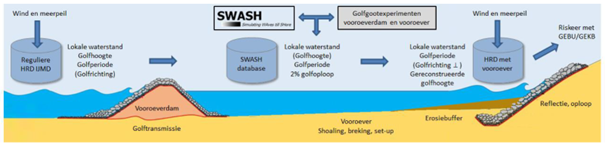 Schematic representation of the model train from base loads to local hydraulic loads, through the foreshore, to a failure probability calculation with the GEBU/GEKB module.