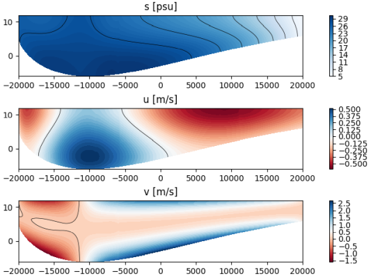 Cross-sectional view of an estuary with a Gaussian lateral bathymetry. Top to bottom: Salinity [psu], along-channel and cross-channel flow [m/s].