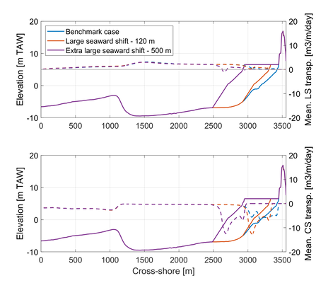 Comparison of  benchmark XBeach run (i.e. Original profile, in blue) with two nourishment scenarios: Large 120 m seaward shift (in red) and extra-large 500 m seaward shift (in purple). (Top figure)  Estimated mean long-shore transport. (Bottom figure) Estimated mean cross-shore transport. 