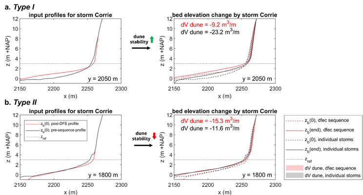 Example of two cross-sections where preceding storms had a different effect on dune stability. Bed level change caused by storm Corrie on two different initial profiles is compared. The black profile represents the measured pre-storm bed level (uneroded profile), the red profile represents the modelled bed elevation after storms Dudley, Eunice and Franklin (eroded profile). a.) Type I response: dune stabilisation by previous storms, more erosion on the uneroded profile. b.) Type II response: dune destabilisation by previous storms, more erosion on the eroded profile.