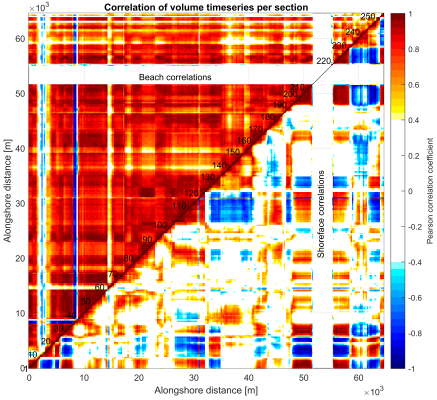 Figure 1: Correlation matrix generated by correlating volume timeseries of individual pairs of coastal sections along the Belgian coast. Positive correlations (warm colours) indicate similar coastal behaviour, negative correlations (cold colours) indicate opposing behaviour. Above the diagonal: correlation coefficients of beach and dune foot volume changes. Below the diagonal: correlation coefficients of shoreface volume changes. Section numbers are indicated on the diagonal.