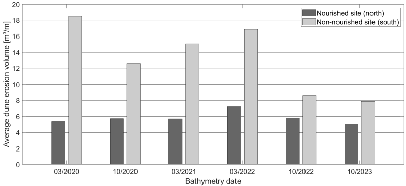 Average dune erosion volume for the nourished and non-nourished site per bathymetry. References