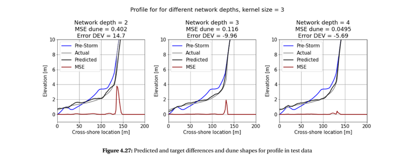 Predicted and target differences and dune shapes for profile in test data