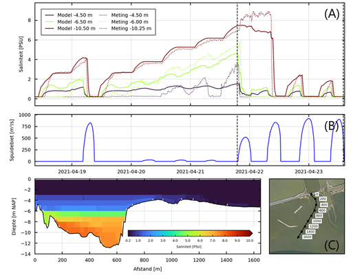 Figure 1: (A) Comparison between computed and measured salinity at different heights at the measurement location in Lake IJssel, south of Kornwerderzand for (B) a lock discharge time series in April-2021. (C) Computed spatial changes of salinity along a transect cross to the dike.