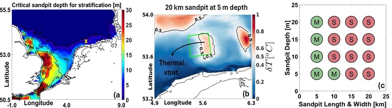 Figure 1. (a) Spatial distribution of critical sandpit depths in the southern North Sea. (b) Onset of thermal stratification (𝛿𝑇>0.5℃  ) for a 20 km sandpit at 5 m depth. (c) Stratification states across sandpits of varying sizes and depths: mixed (M) and stratified (S) conditions.