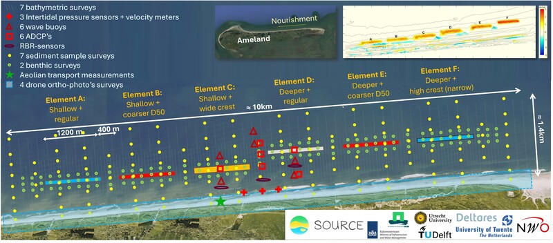 Nourishment configuration for Ameland-Oost and field measurement layout