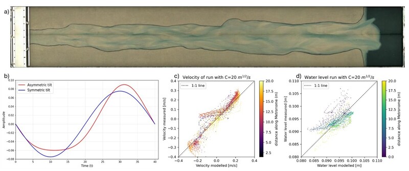 Figure 1 a) Orthophoto of the Metronome. b) Tilt functions applied to the Metronome.  c) Comparison between modelled and measured velocity. d) Comparison between modelled and measured water level. 