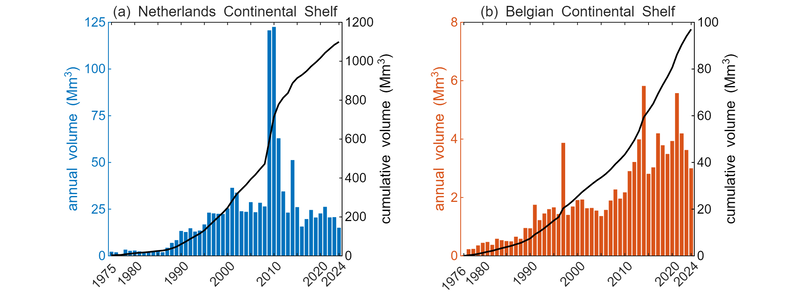Trend in annual sand extraction volumes: (a) NCS, (b) BCS. Solid lines show the cumulative volumes. Data NCS: ICES (2019, 2026). Data BCS: ICES (2006, 2026), Roche et al. (2017). Note the different scales on the vertical axes in both figures.