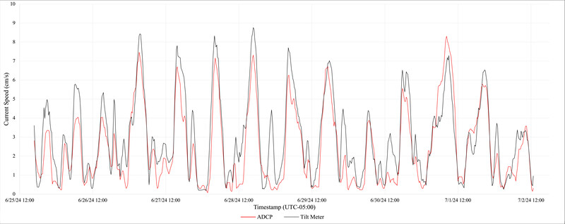 Timeseries of Tilt Meter and ADCP current velocity measurements.