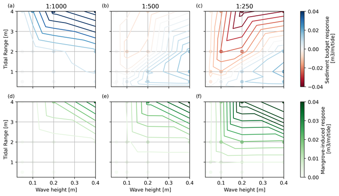 Figure 1: Upper intertidal flat response of different linear slopes. (a-c) Sediment budget without mangroves and (d-f) Contribution of mangroves to sediment budget.