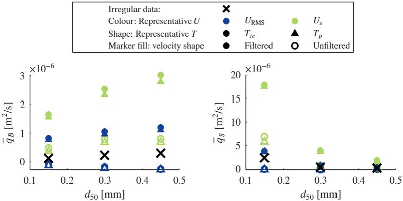 Net sediment transport under irregular velocity signals and corresponding representative wave cases.