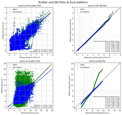 Comparison of HurryWave and ERA5 results against buoy observations at Euro Platform for the period 1950–2023. The left panel shows scatter plots of modelled versus observed 𝐻𝑚0 and 𝑇𝑝 , while the right panel presents sorted quantile plots. The results reveal that significant wave height is well captured, whereas peak period is systematically underestimated at higher quantiles. ERA5 underestimates low quantiles and overestimates high ones, indicating greater variability but reduced central accuracy compared to HurryWave