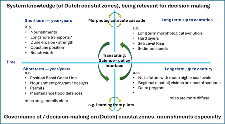 Timescales and the science-policy interface (diagram developed for SOURCE) (Taal and Maarse, 2026.) 