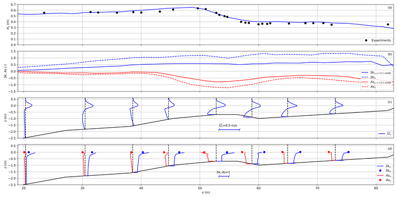 Figure 1 – (a) Hs validation of CFD model against Scott et al. (2005) experiments. (b) Sk and As evolution of the surface elevation and nearbed velocity. (c) Mean velocity vertical profiles (water column) across the domain. (d) Sku and Asu vertical profiles (water column) across the domain, in conjunction with the free surface Skη and Asη for comparison. 