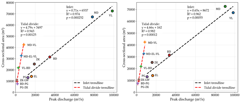 Figure 1: Relationship between cross-sectional area (CSA) and peak discharge for tidal divides and inlets in 2009. The left panel shows peak discharge in the dominant westward direction across the tidal divides and ebb discharge through the inlets. The right panel shows peak discharge in the eastward direction across the tidal divides and flood discharge through the inlets.
