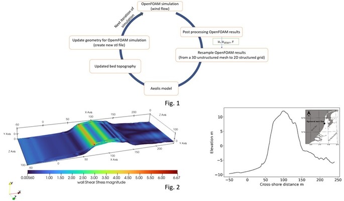 Fig. 1. Flowchart of coupled AeoLiS–OpenFOAM model. Fig. 2. Left: Computed wall shear stress (τ/ρ [m²/s²]) over the dune. Right: Egmond dune profile.