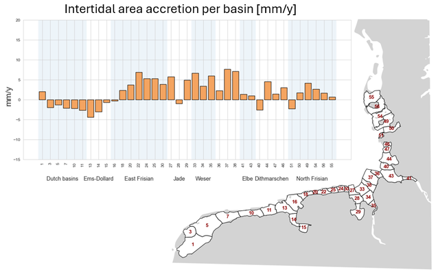 Intertidal area accretion in mm/year per tidal basin, based on a calculation using changing water levels over time. The numbers on the x axis correspond to basin numbers, indicated on the map. Geographical regions are grouped and named, indicated by light blue or white shading.