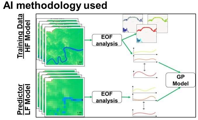 Overview of modelling approach with High Fidelity (HF) and Low Fidelity (LF) flood maps generated by SFINCS for training data and initial prediction, with link through Empirical Orthogonal Function ( EOF) analysis and Gaussian Processes (GP) model to upscale LF flood maps in surrogate model setup.