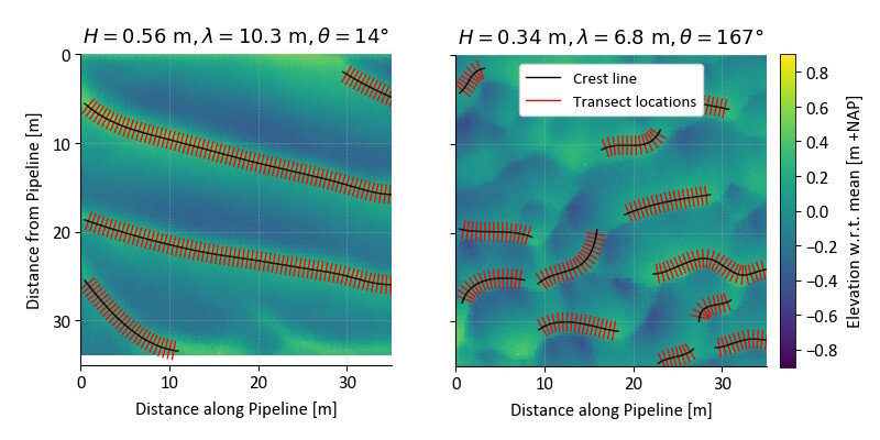 Figure 1: Two example megaripple characterizations for bathymetries extracted from 2024 pipeline monitoring data in the North Sea. The characterization of the bathymetries is performed based on extracted transect profiles at the indicated transect locations (red lines) along identified crest lines (black lines). Here, the pipeline is buried and located along y=0.    